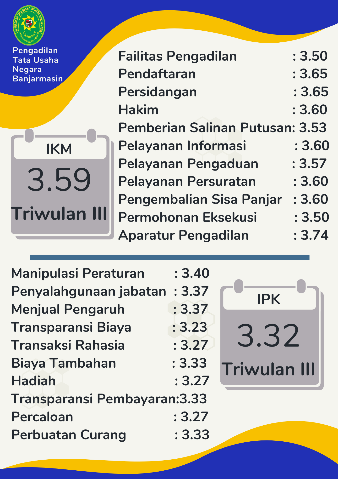 IKM 3.61 Triwulan III 1
